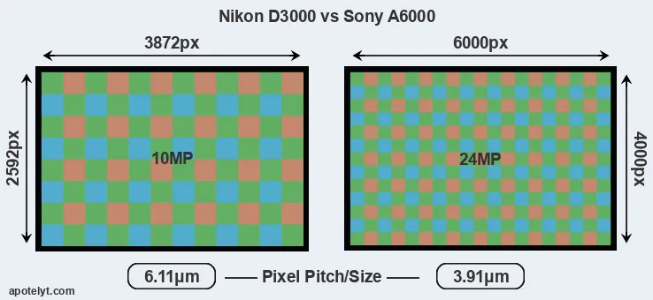 D3000 versus A6000 MP