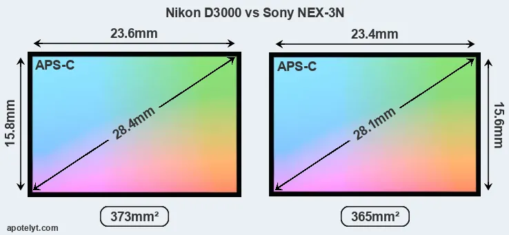 Nikon D3000 and Sony NEX-3N sensor measures