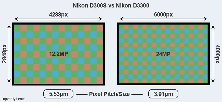 D300S versus D3300 MP