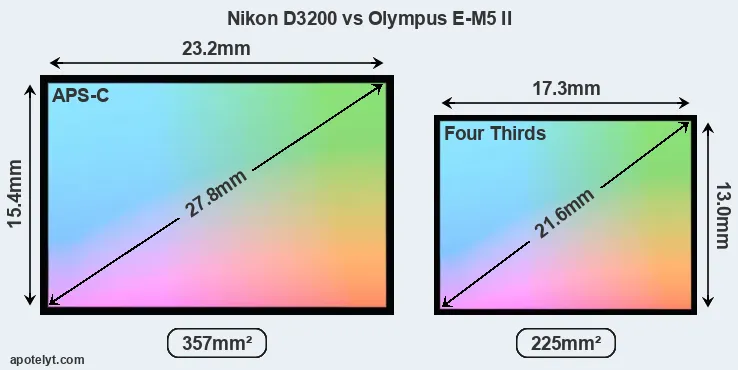 Nikon D3200 and Olympus E-M5 II sensor measures