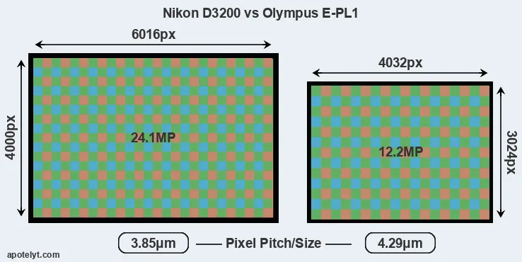 D3200 versus E-PL1 MP