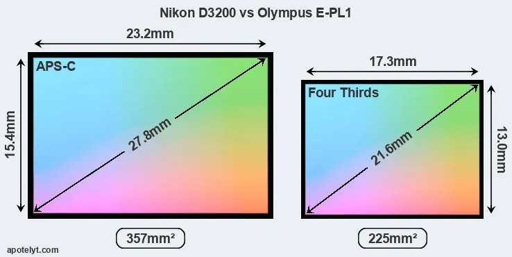 Nikon D3200 and Olympus E-PL1 sensor measures