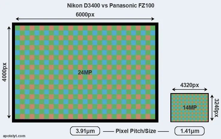 D3400 versus FZ100 MP