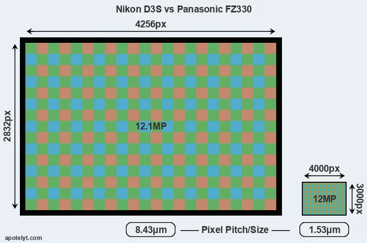 D3S versus FZ330 MP