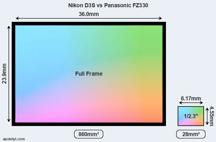 Nikon D3S and Panasonic FZ330 sensor measures