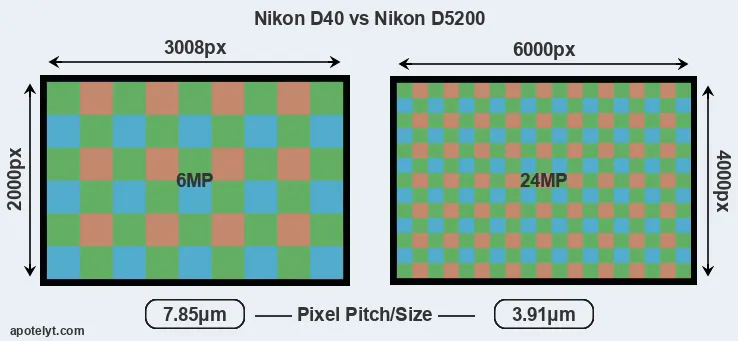 D40 versus D5200 MP