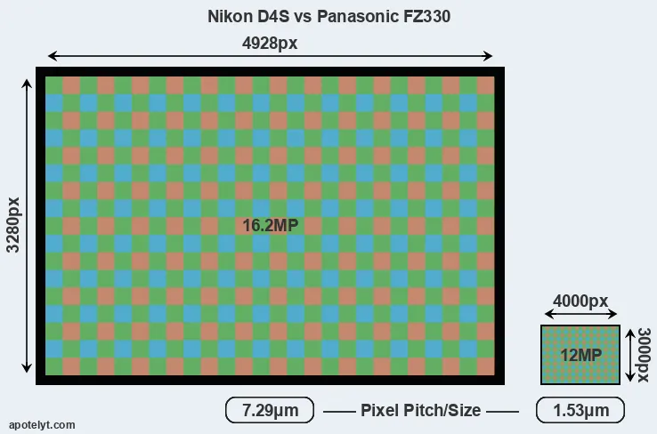 D4S versus FZ330 MP