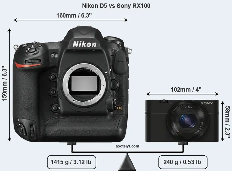 Size Nikon D5 vs Sony RX100