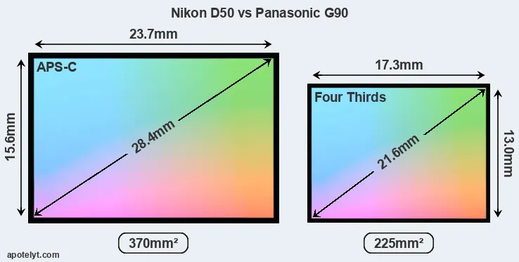 Nikon D50 and Panasonic G90 sensor measures