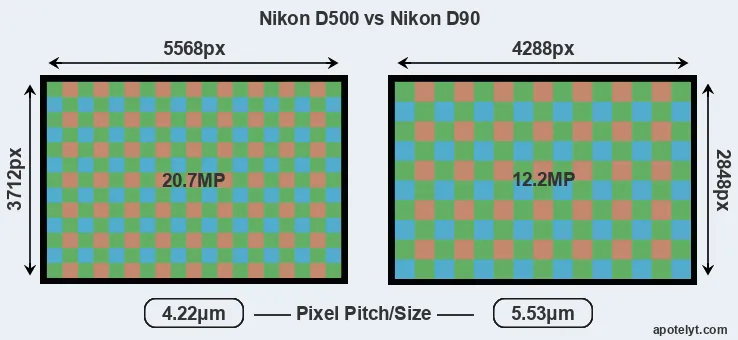 D500 versus D90 MP