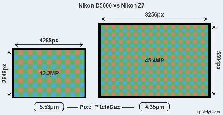 D5000 versus Z7 MP