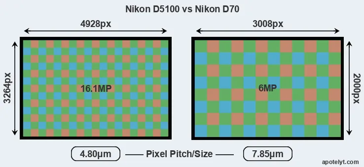 D5100 versus D70 MP