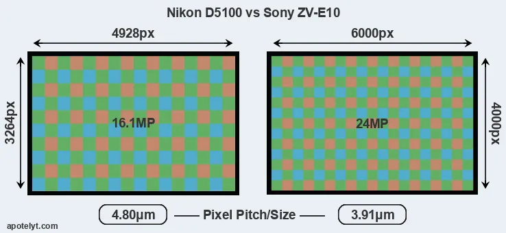 D5100 versus ZV-E10 MP