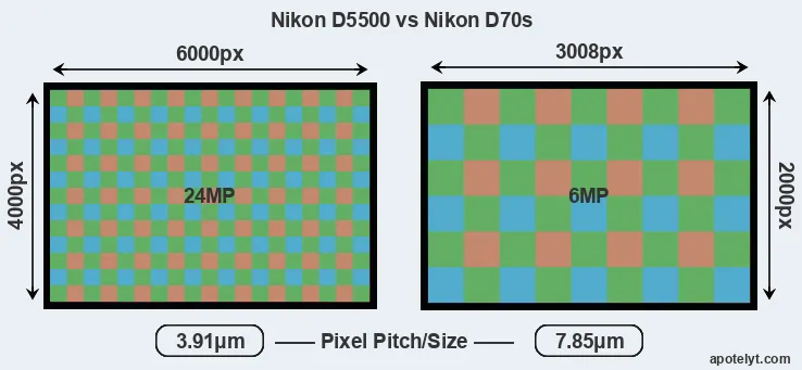 D5500 versus D70s MP
