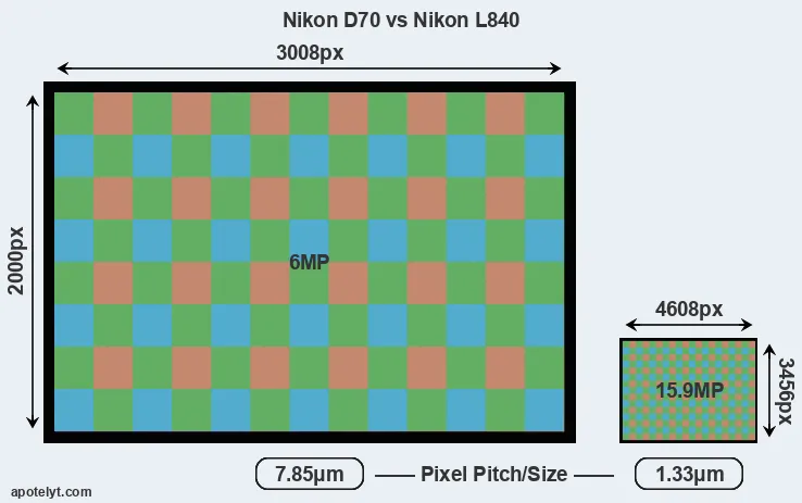 D70 versus L840 MP