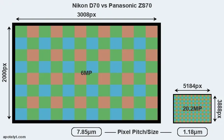 D70 versus ZS70 MP