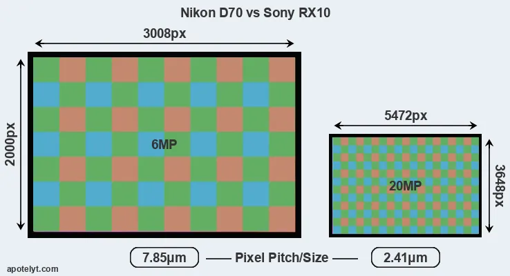 D70 versus RX10 MP