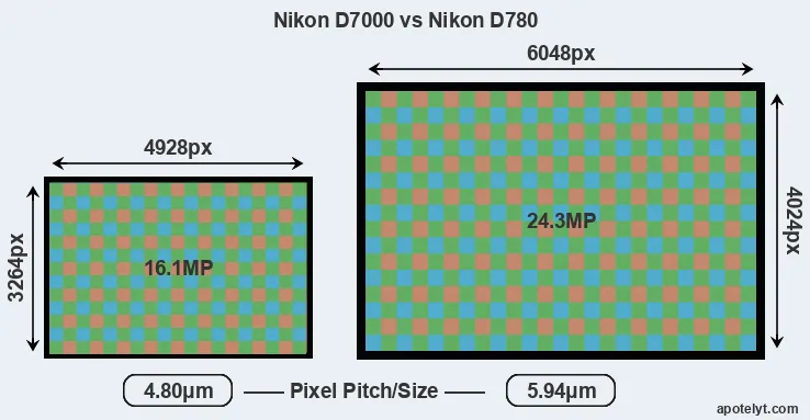 D7000 versus D780 MP