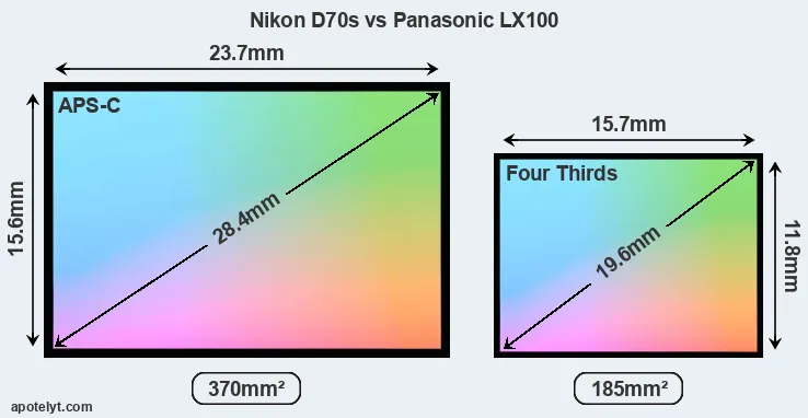 Nikon D70s and Panasonic LX100 sensor measures