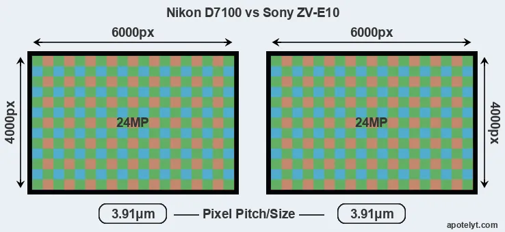 D7100 versus ZV-E10 MP