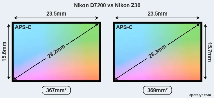 Nikon D7200 and Nikon Z30 sensor measures