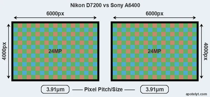 D7200 versus A6400 MP