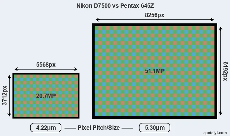 D7500 versus 645Z MP