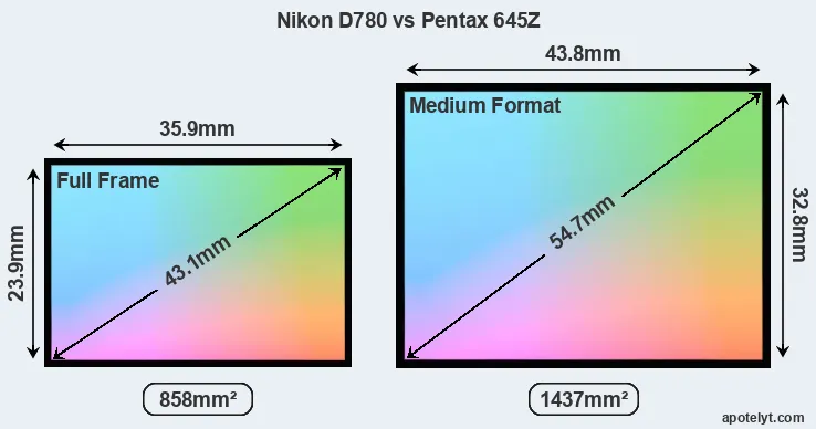 Nikon D780 and Pentax 645Z sensor measures