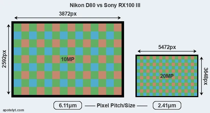 D80 versus RX100 III MP