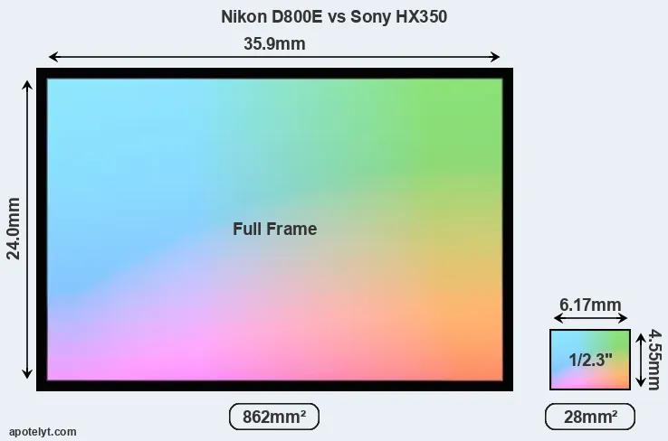 Nikon D800E and Sony HX350 sensor measures
