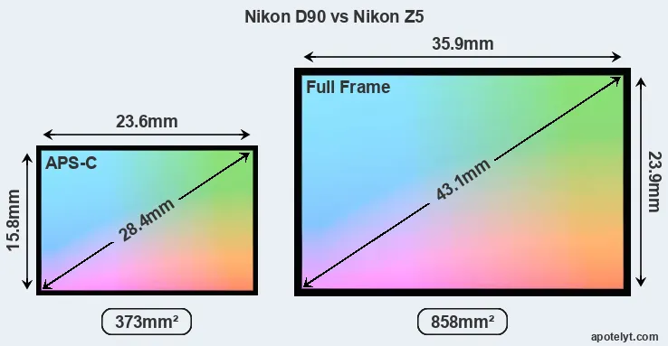 Nikon D90 and Nikon Z5 sensor measures