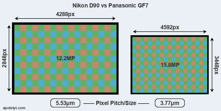 D90 versus GF7 MP
