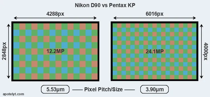 D90 versus KP MP