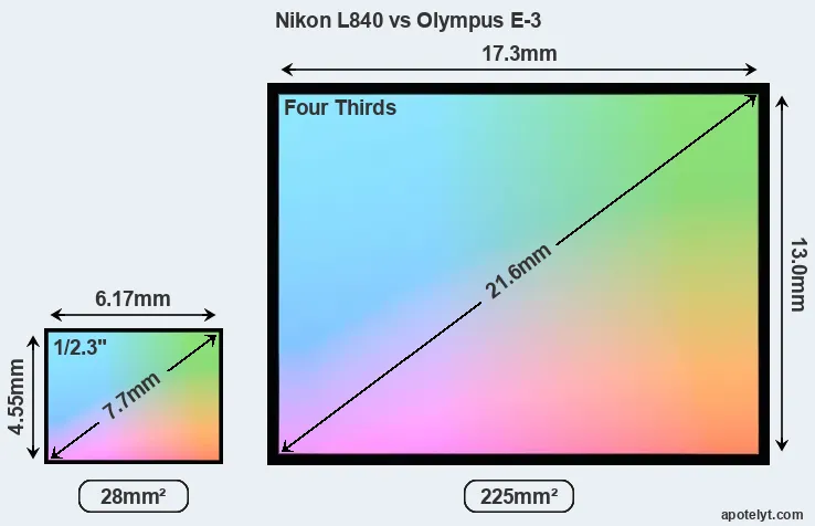 Nikon L840 and Olympus E-3 sensor measures