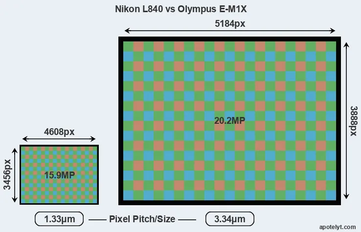 L840 versus E-M1X MP
