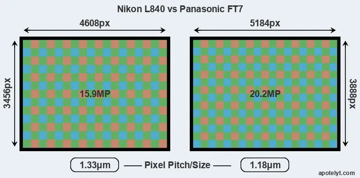 L840 versus FT7 MP