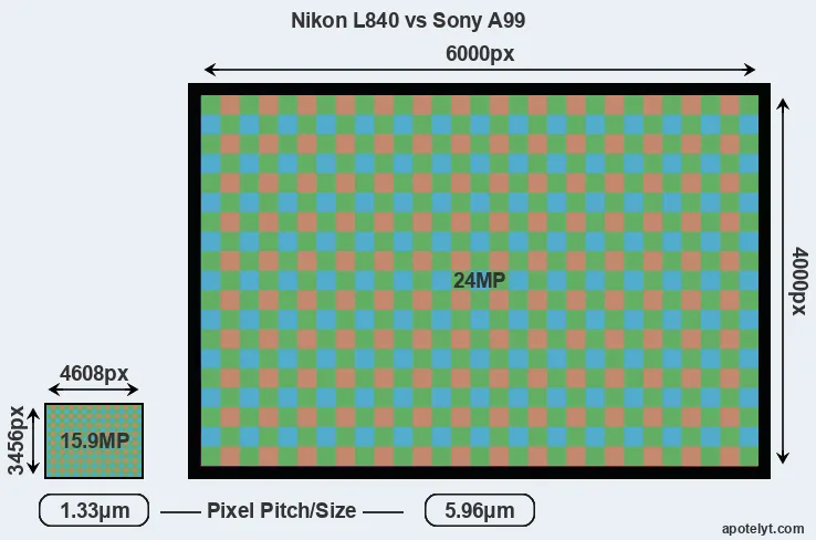 L840 versus A99 MP