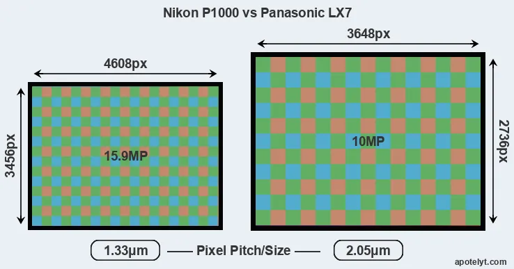 P1000 versus LX7 MP