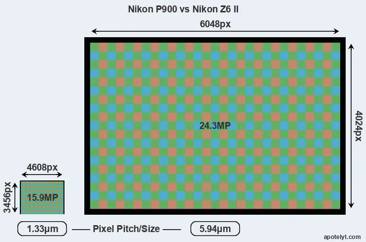 P900 versus Z6 II MP