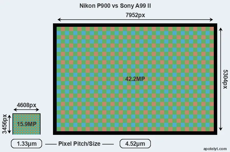 P900 versus A99 II MP