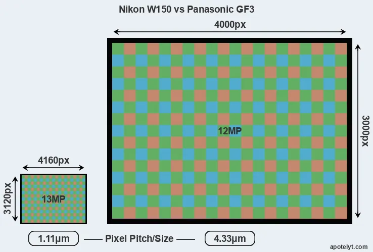 W150 versus GF3 MP