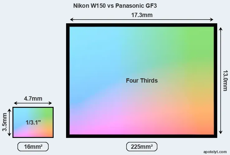 Nikon W150 and Panasonic GF3 sensor measures