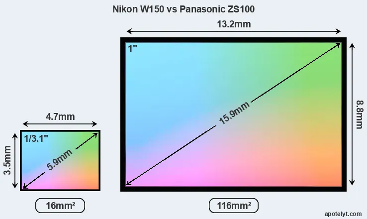 Nikon W150 and Panasonic ZS100 sensor measures