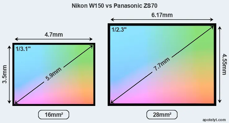 Nikon W150 and Panasonic ZS70 sensor measures