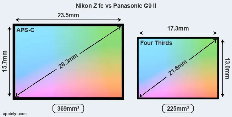 Nikon Z fc and Panasonic G9 II sensor measures
