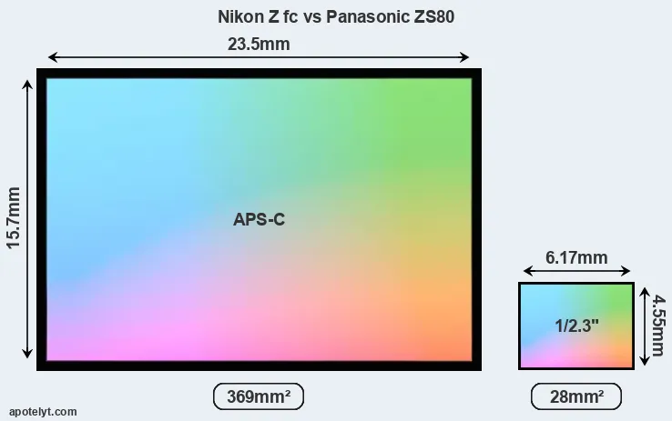 Nikon Z fc and Panasonic ZS80 sensor measures