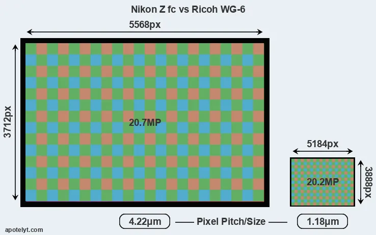 Z fc versus WG-6 MP