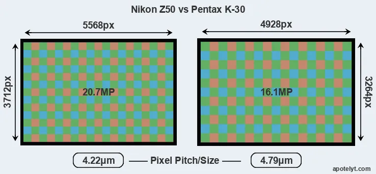 Z50 versus K-30 MP