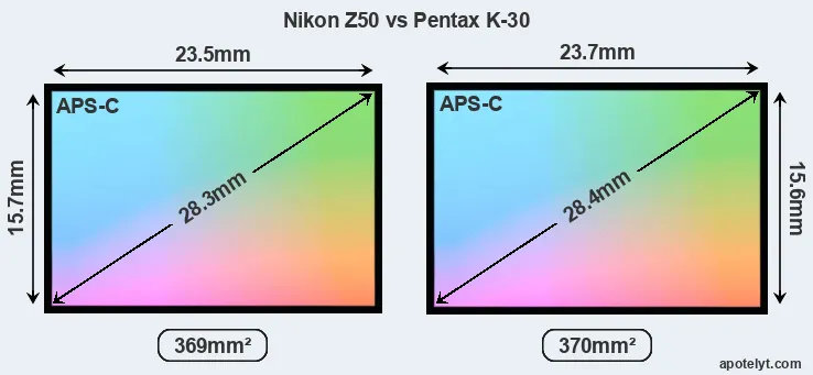 Nikon Z50 and Pentax K-30 sensor measures