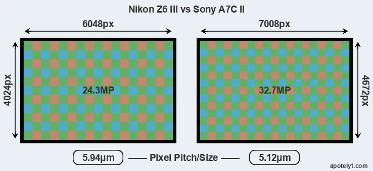 Z6 III versus A7C II MP